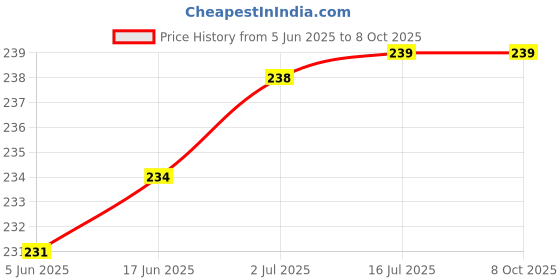 flipkart.com webilla Wall Charger Accessory Combo for Samsung Galaxy M32 5G webilla Price History Graph from 5 Jun 2025 to 7 Oct 2025