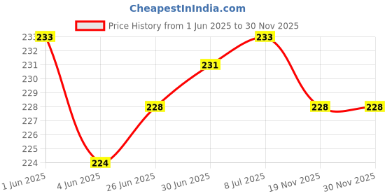 flipkart.com webilla Wall Charger Accessory Combo for Vivo V15 Pro webilla Price History Graph from 1 Jun 2025 to 30 Nov 2025
