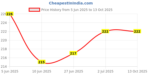 flipkart.com webilla Wall Charger Accessory Combo for Vivo V7 Plus webilla Price History Graph from 5 Jun 2025 to 12 Oct 2025