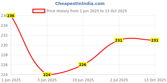 flipkart.com webilla Wall Charger Accessory Combo for Vivo Y20i webilla Price History Graph from 1 Jun 2025 to 13 Oct 2025