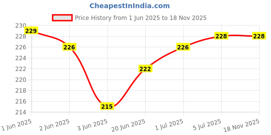 flipkart.com webilla Wall Charger Accessory Combo for Vivo Y91i webilla Price History Graph from 1 Jun 2025 to 18 Nov 2025