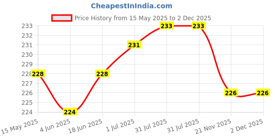 flipkart.com webilla Wall Charger Accessory Combo for Vivo Y93 webilla Price History Graph from 15 May 2025 to 2 Dec 2025