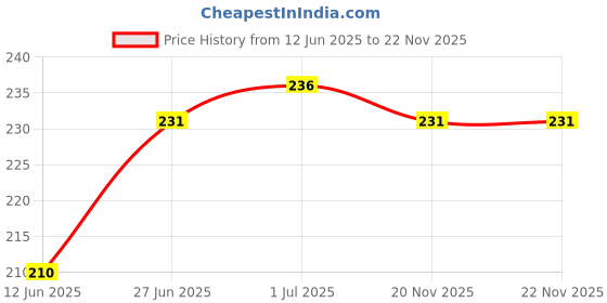 flipkart.com webilla Wall Charger Accessory Combo for Vivo Z1x webilla Price History Graph from 12 Jun 2025 to 22 Nov 2025