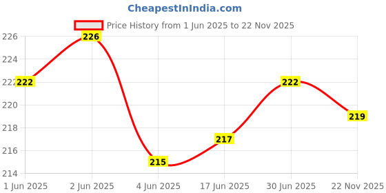 flipkart.com webilla Wall Charger Accessory Combo for Xiaomi Redmi 2 webilla Price History Graph from 1 Jun 2025 to 22 Nov 2025