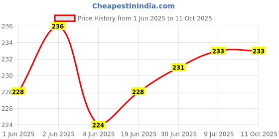 flipkart.com webilla Wall Charger Accessory Combo for Xiaomi Redmi Y1 webilla Price History Graph from 1 Jun 2025 to 10 Oct 2025