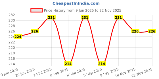 flipkart.com webilla Wall Charger Accessory Combo for Xiaomi Redmi Y1 Lite webilla Price History Graph from 9 Jun 2025 to 22 Nov 2025