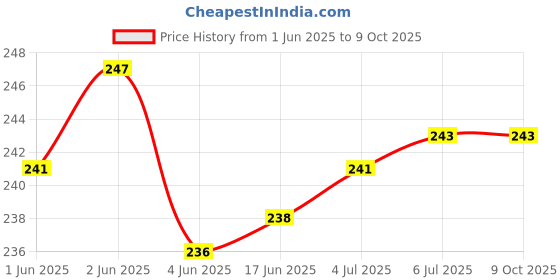 flipkart.com webilla Wall Charger Accessory Combo for Xiaomi Redmi Y2 webilla Price History Graph from 1 Jun 2025 to 8 Oct 2025
