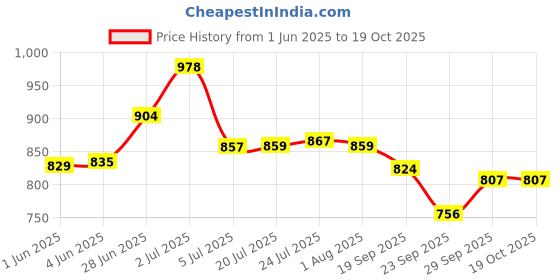 flipkart.com webkreature Utensil Kitchen Rack 3 Layer Fruit and Vegetable Stand/Basket/Trolley Modern Utensil Kitchen Rack (Steel) Steel webkreature Price History Graph from 1 Jun 2025 to 19 Oct 2025