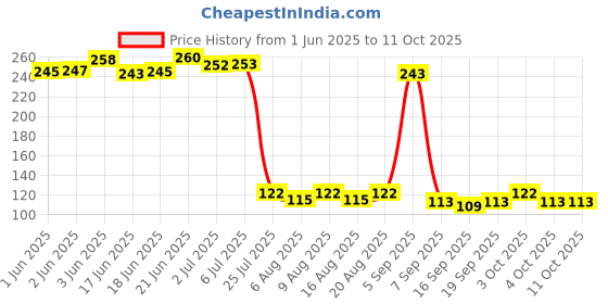 flipkart.com webmedia 10 Nos Pregnancy Test (HCG Urine Test) and 2 Nos Ovulation Test (LH Test) Pregnancy Test Kit webmedia Price History Graph from 1 Jun 2025 to 10 Oct 2025