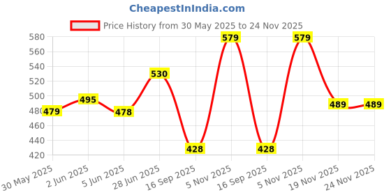 flipkart.com webmedia -3rd generation, Self & quick, HIV Type 1&2, in Serum/Plasma/Whole Blood Test webmedia Price History Graph from 30 May 2025 to 23 Nov 2025