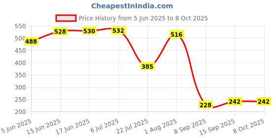 flipkart.com webmedia - 3rd generation Test kit - Detect HIV (Type1&2) in whole Blood/Serum/Plasma - Antibody Test Kit webmedia Price History Graph from 5 Jun 2025 to 8 Oct 2025