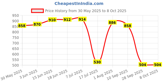 flipkart.com webmedia -3rd generation Test kit- HIV (Type1&2) in whole Blood/Serum/Plasma -Pack of 2- Antibody Test Kit webmedia Price History Graph from 30 May 2025 to 8 Oct 2025