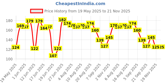 flipkart.com webmedia 5 Nos Pregnancy Test (HCG Urine Test) and 1 No Ovulation Test (LH Test) Pregnancy Test Kit webmedia Price History Graph from 19 May 2025 to 21 Nov 2025