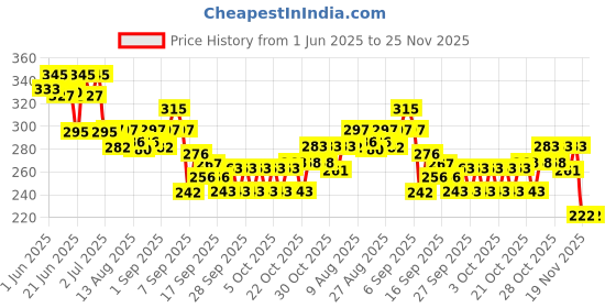 flipkart.com webmedia Clear_Ovum_5+1 Ovulation Kit webmedia Price History Graph from 1 Jun 2025 to 25 Nov 2025