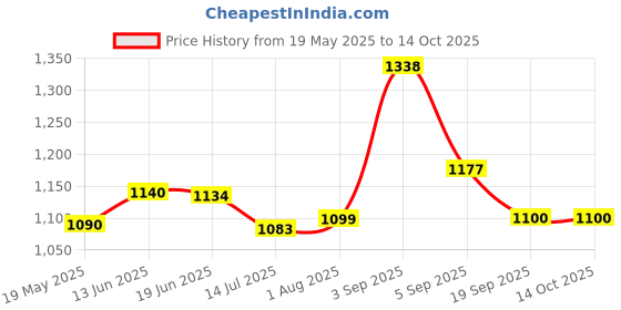 flipkart.com webmedia One step Rapid LH urine Test Ovulation Kit webmedia Price History Graph from 19 May 2025 to 13 Oct 2025