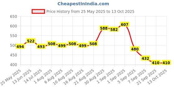 flipkart.com webmedia One step Rapid LH urine Test Ovulation Kit webmedia Price History Graph from 25 May 2025 to 13 Oct 2025
