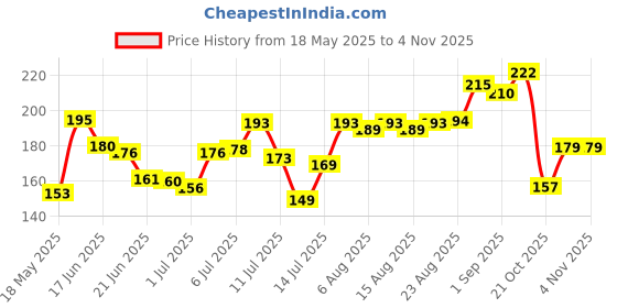 flipkart.com webmedia One step Rapid LH urine Test Ovulation Kit webmedia Price History Graph from 18 May 2025 to 2 Nov 2025