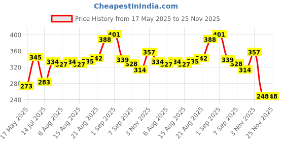 flipkart.com webmedia One step Rapid LH urine Test Ovulation Kit webmedia Price History Graph from 17 May 2025 to 24 Nov 2025