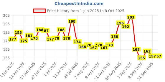 flipkart.com webmedia One step Rapid LH urine Test|1 preg kit & 3 Ovulation Kit webmedia Price History Graph from 1 Jun 2025 to 7 Oct 2025
