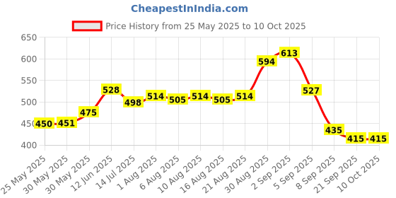 flipkart.com webmedia One step Rapid LH urine Test|2 preg kit & 10 Ovulation Kit webmedia Price History Graph from 25 May 2025 to 7 Oct 2025