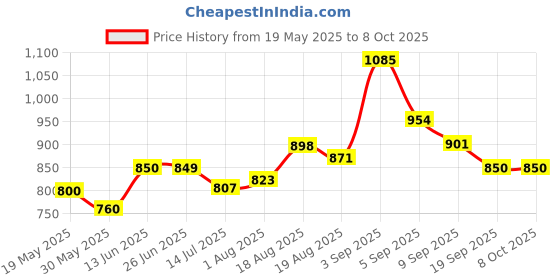 flipkart.com webmedia One step Rapid LH urine Test|3 preg kit & 15 Ovulation Kit webmedia Price History Graph from 19 May 2025 to 8 Oct 2025