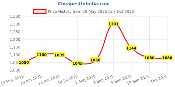 flipkart.com webmedia One step Rapid LH urine Test|4 preg kit & 20 Ovulation Kit webmedia Price History Graph from 19 May 2025 to 7 Oct 2025