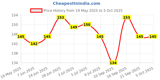 flipkart.com webmedia Pouch for Mobile, wallete, iOS, Android webmedia Price History Graph from 19 May 2025 to 5 Oct 2025
