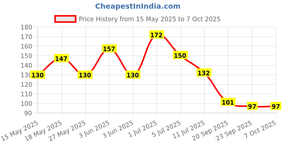 flipkart.com webnetcom Trigger spray Bottle Nozzle 04 0 L Hand Held Sprayer webnetcom Price History Graph from 15 May 2025 to 7 Oct 2025