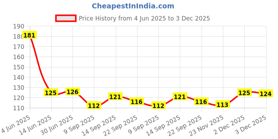 flipkart.com webshoppee Handmade Wooden Non-Stick Serving and Cooking Spoon Kitchen Tools Utensil, Set of 4 Wooden Olive Spoon, Serving Spoon, Serving Spoon Set (Pack of 4) Wooden Cutlery Set (Pack of 4) Wooden Serving Spoon Set webshoppee Price History Graph from 4 Jun 2025 to 3 Dec 2025
