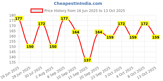 flipkart.com webshoppee Handmade Wooden Non-Stick Serving and Cooking Spoon Kitchen Tools Utensil, Set of 7 Wooden Olive Spoon, Serving Spoon, Serving Spoon Set (Pack of 7) Wooden Cutlery Set webshoppee Price History Graph from 16 Jun 2025 to 13 Oct 2025