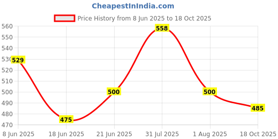 flipkart.com webshoppee Salt & Pepper Set Wooden webshoppee Price History Graph from 8 Jun 2025 to 18 Oct 2025