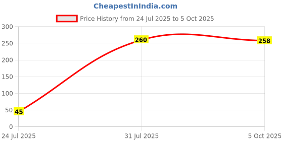 flipkart.com webshoppers Analog Circuit Tester webshoppers Price History Graph from 24 Jul 2025 to 5 Oct 2025