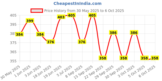 flipkart.com webster ABCD and 12345 Learning Kids Laptop with LED Display WITH Music webster Price History Graph from 30 May 2025 to 6 Oct 2025