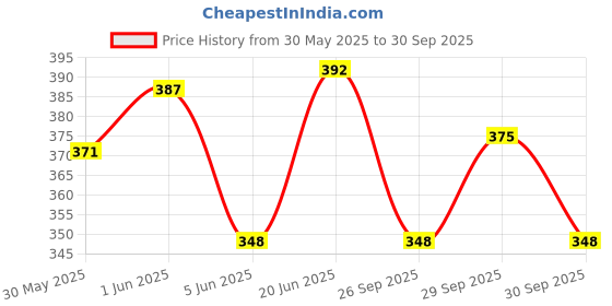 flipkart.com webster Educational Computer ABC and 123 Learning Game Kids Mini Laptop with LED Display and Music webster Price History Graph from 30 May 2025 to 30 Sep 2025
