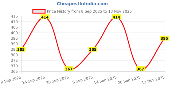 flipkart.com webster Interactive Educational Computer ABC and Learning Kids Mini Laptop with LED Display and Music webster Price History Graph from 8 Sep 2025 to 13 Nov 2025