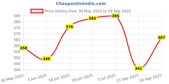 flipkart.com webster Learning Game Educational Computer ABC and 123 Kids Mini Laptop with LED Display and Music webster Price History Graph from 30 May 2025 to 29 Sep 2025