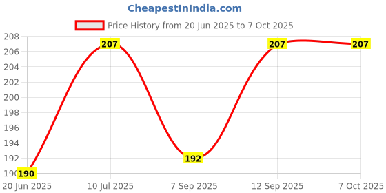 flipkart.com webush 0.7 cm Push On Snooker Cue Extension webush Price History Graph from 20 Jun 2025 to 7 Oct 2025