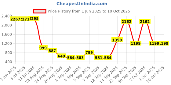 flipkart.com Webuy Airpods Pro ANC & Spatial Audio Bluetooth Headset Earbuds for iOS & Android Earphone Cable Organizer Price History Graph from 1 Jun 2025 to 10 Oct 2025