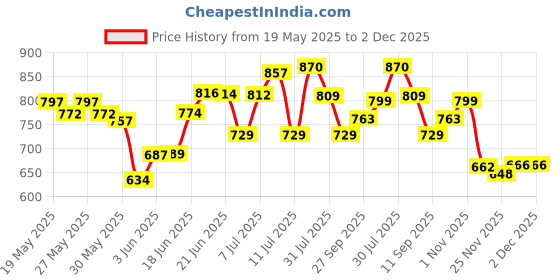 flipkart.com wecan fashion 2in1 Wooden Chess Checkers Tournament Magnetic Portable Folding Travel Chess Set Party & Fun Board Game wecan fashion Price History Graph from 19 May 2025 to 2 Dec 2025