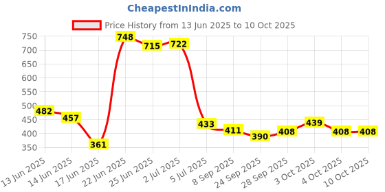 flipkart.com wecan fashion 3 Layer Adjustable Crackle Expandable & Retractable Metal Multipurpose Metal Close Book Shelf wecan fashion Price History Graph from 13 Jun 2025 to 10 Oct 2025