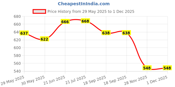 flipkart.com wecan fashion 3in1 Premium Classic Chess Checker & Backgammon Set Strategy For Kids & Adults Party & Fun Board Game wecan fashion Price History Graph from 29 May 2025 to 30 Nov 2025