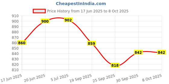 flipkart.com wecan fashion Catan Adventure Board Game For Adult & Family For 3 to 4 Player Playtime 60 Mins Strategy & War Board Game wecan fashion Price History Graph from 17 Jun 2025 to 7 Oct 2025