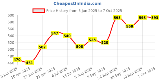 flipkart.com wecan fashion Fun Code Names Word Game Strategy & War Games Family Board Game Word Word Games wecan fashion Price History Graph from 5 Jun 2025 to 6 Oct 2025