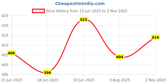 flipkart.com wecan fashion HOT SELLING TRENDING NEW ARRIVAL FLIPKART RECOMMENDED Made Ideal For Boys&Girl Astronaut Squishy Cute Design Large Pencil Storage Pouch For Art Artificial Leather Pencil Box wecan fashion Price History Graph from 15 Jun 2025 to 2 Nov 2025