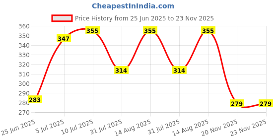 flipkart.com wecan fashion School Set wecan fashion Price History Graph from 25 Jun 2025 to 23 Nov 2025