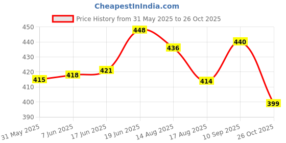 flipkart.com wecan fashion Sequence Board Game With Playing Board Cards & Red Green & Blue Chips Party & Fun Board Game wecan fashion Price History Graph from 31 May 2025 to 26 Oct 2025