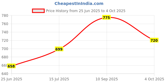 flipkart.com wecan fashion Taboo Board Guessing Game For Families & Kids Ages 13 and Up 4 or More Players Party & Fun Board Game wecan fashion Price History Graph from 25 Jun 2025 to 4 Oct 2025