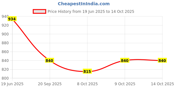 flipkart.com wecan fashion Ticket to Ride Europe Board Game For 2 to 5 players Playtime 30-60 minutes Party & Fun Board Game wecan fashion Price History Graph from 19 Jun 2025 to 13 Oct 2025