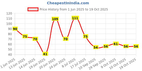 flipkart.com wecare enterprise Air Cooler Material Plastic wecare enterprise Price History Graph from 1 Jun 2025 to 19 Oct 2025