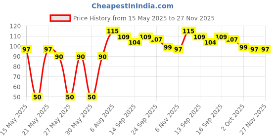 flipkart.com wecare enterprise Washing Machine, Refrigerator, Air Cooler, Water Cooler Material Plastic, Rubber wecare enterprise Price History Graph from 15 May 2025 to 27 Nov 2025